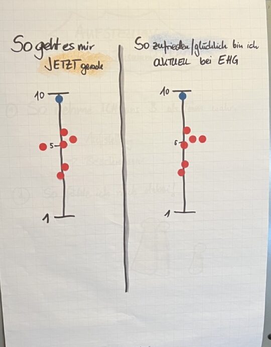 Einfache Punktevergabe als Mittel für ein Stimmungsblitzlicht