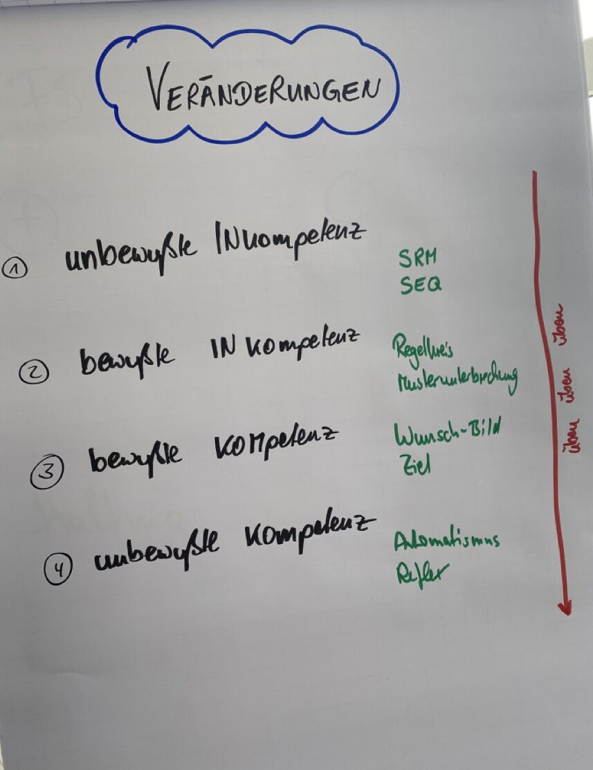 Kompetenzmodell als Entwicklungsprozess - Probieren und Üben als Schlüssel zum Erfolg